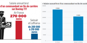 Air France : pourquoi il faut se méfier des graphiques